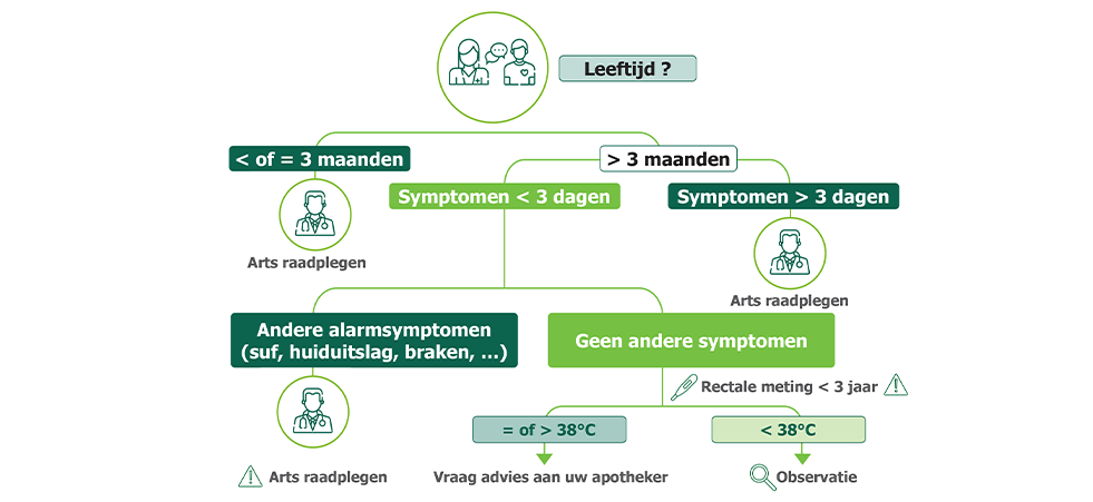 Hoe koorts behandelen bij baby’s, kinderen en volwassenen?